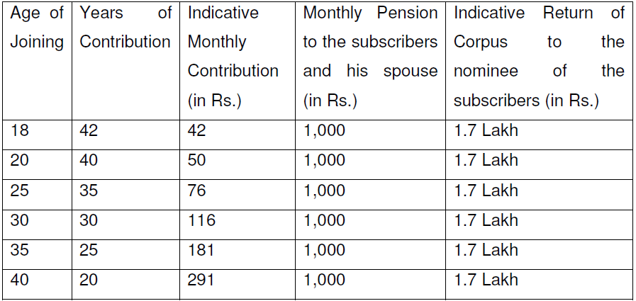 Atal Pension Yojana monthly pension 1000
