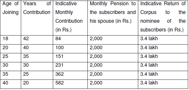 Atal Pension Yojana monthly pension 2000