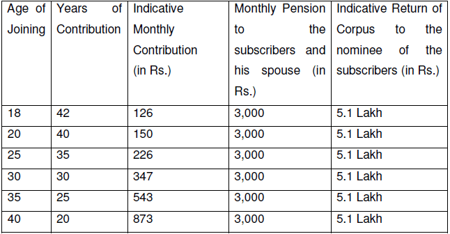 Atal Pension Yojana monthly pension 3000