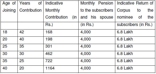 Atal Pension Yojana monthly pension 4000
