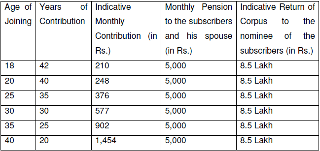 Atal Pension Yojana monthly pension 5000